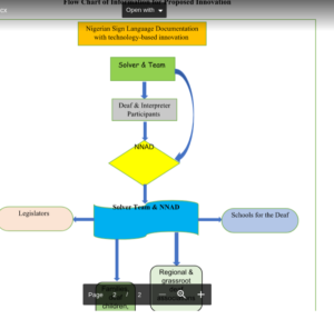 The Sign Language documentation Project flowchart